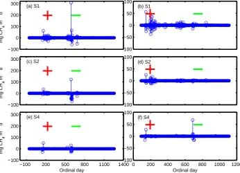 Fig. 8. Water table sensitivities with models of different complexities. Left-hand panels are for Buck Hollow site; right-hand panels are forBig Cassandra site