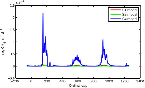 Fig. 9. Zoom-in plots for the water table sensitivity with models of different complexities at the Buck Hollow site