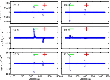 Fig. 11. Atmospheric pressure sensitivities with models of different complexities.symbol “andmodel, and 10 (a), (c) and (e) panels are for Buck Hollow site; (b), (d) (f) panels are for Big Cassandra site