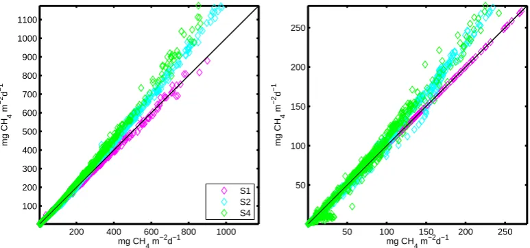 Fig. 12. Differences in the response to transient atmospheric pressure and that to constant atmospheric pressure with models of differentcomplexities