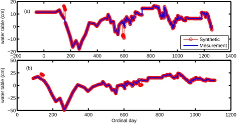 Fig. 4. The time series of water table depth used as driving data inthis study at: (a) Buck Hollow site; (b) Big Cassandra site.