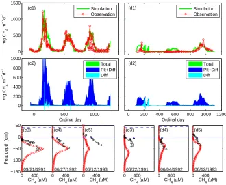 Fig. 7a. Methane efﬂuxes, component-wise emissions and pore water concentration proﬁles from one-substance model (S1 model) in thestandard simulations