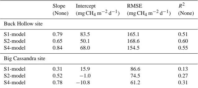 Fig. 7c. Methane efﬂuxes, component-wise emissions and pore water concentration proﬁles from four-substance model (S4 model) in thestandard simulations
