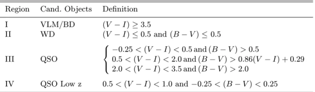 Table 1. Definition of regions of interest in Fig. 3 for candidate objects Region Cand