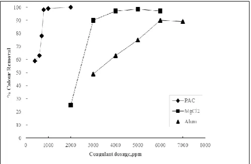 Figure 2: Colour removal of different dosages of coagulants 