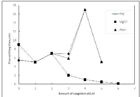 Figure 4: The effect of the amount of coagulation aid on flocs settling time 