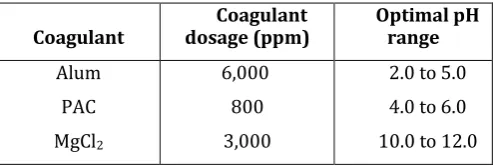 Table 2: Optimal pH range for different coagulants 