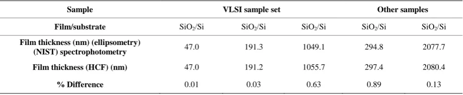 Table 1. Correlation of HCF technique with other common techniques. 