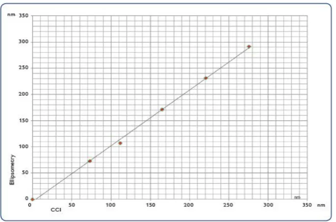 Table 5. Comparison between film thickness (HCF) technique and traditional ellipsometry method 