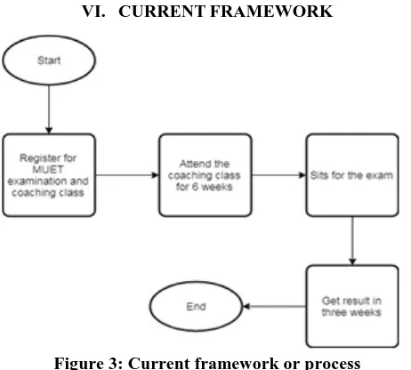 Figure 3: Current framework or process  