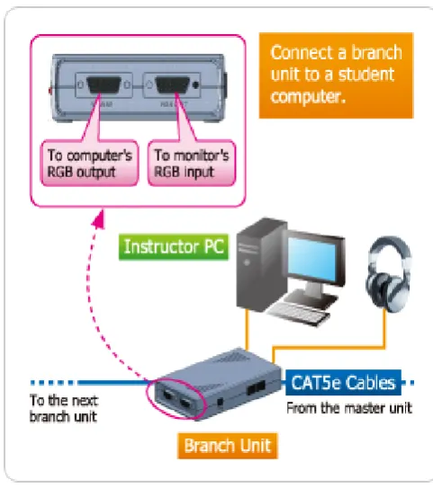 Figure 2. Instructor’s Guide for CSL  (adapted from http://www.chieru.com/product/s300-av-control-system/avcontrol.html) 
