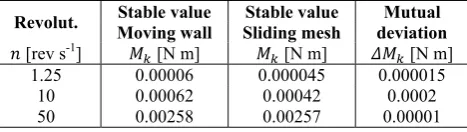 Figure 5b. Variant B – detailed grid�������� �