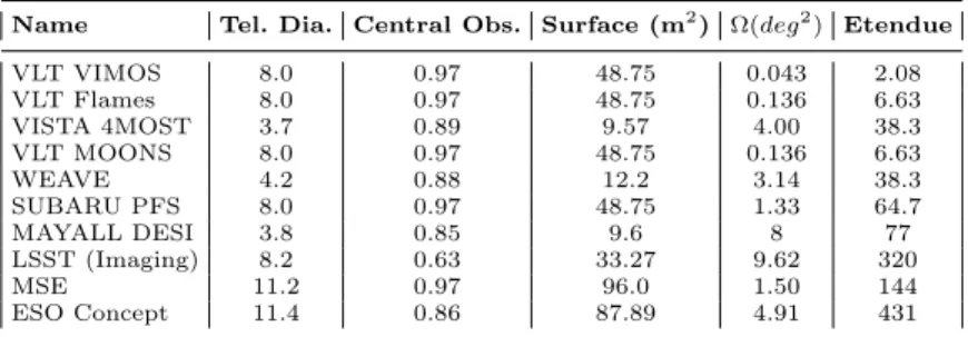 Table 1. Overview of etendue for several survey telescopes.