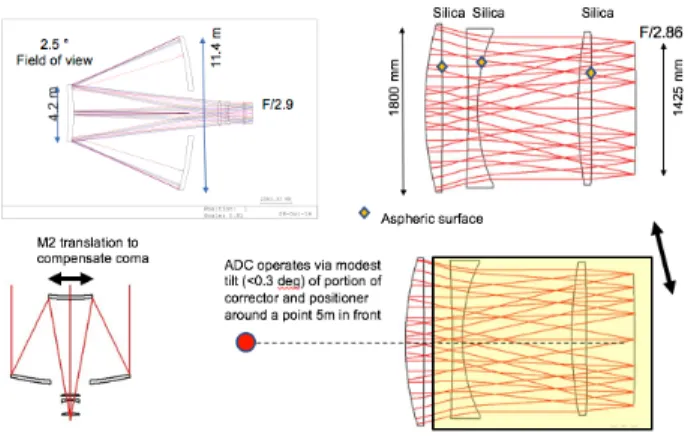 Figure 3. The Cassegrain corrector design and ADC concept. The last two lenses and the focal plane tilt around a point 5m away to compensate for atmospheric dispersion