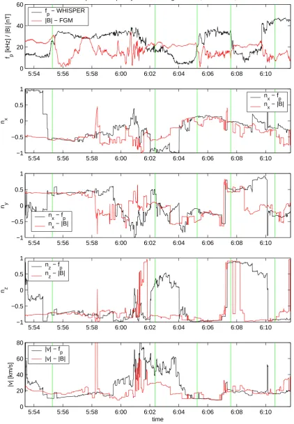 Fig. 6. Application of the LWC to multiple magnetopause crossings on 26 February 2001, from 05:53:30–06:11:30 UT
