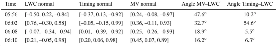 Table 1. Normals from various methods.