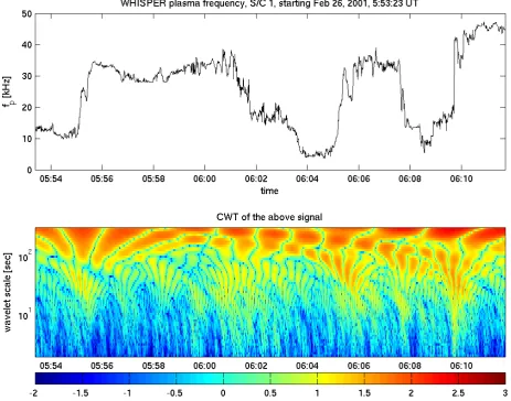 Fig. 2. The continuous wavelet transform of the density data of spacecraft C1 from Fig