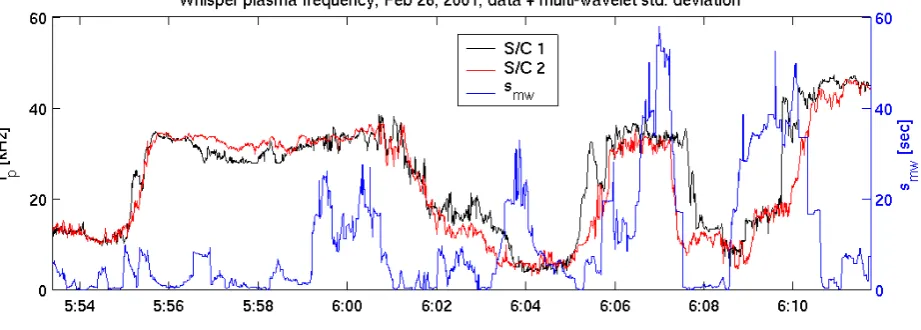 Fig. 3. The multi-wavelet criterion as applied to the density data of Fig. 1. The upper panel displays the density measurements, together withthe standard deviation smw