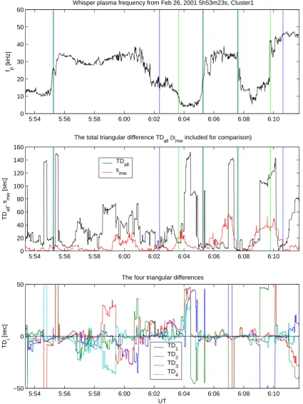 Fig. 4. The triangular differences between the time lags, as computed between all six satellite pairs