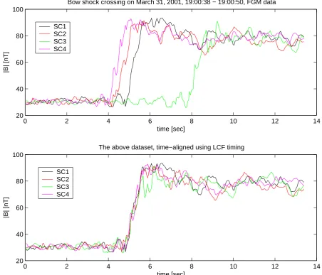 Fig. 5. A LWC analysis of a sharp, quasi-perpendicular bow shock crossing of 31 March 2001, from 19:00:38–19:00:50 UT