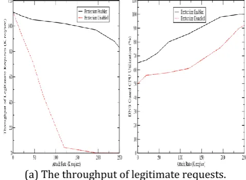 Figure 4 shows the throughput of the ANS (the BIND server) and its CPU utilization when the DNS guard is 