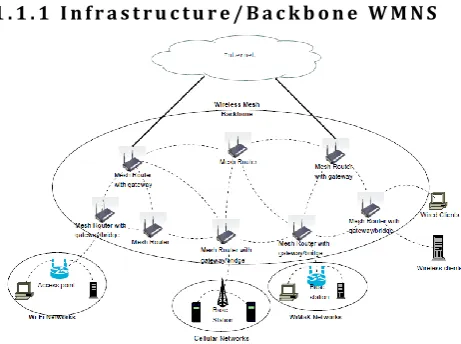Figure 1: Infrastructure/backbone WMNS 