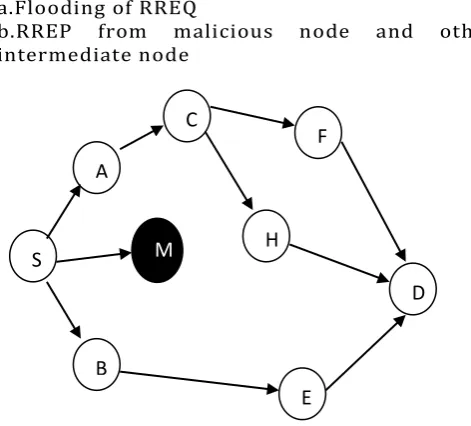 Figure 4: Black hole attack  