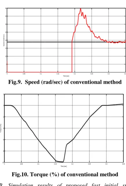 TABLE - 1:  FLC rule base for speed 
