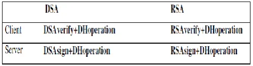 Figure 2: User Authentication Layer (using public key)   
