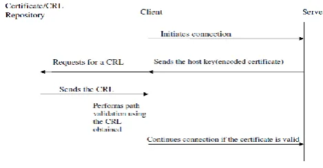 Figure 3:  Authentication using public-key certificates  