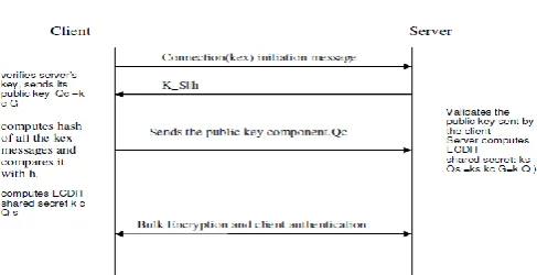 Figure 5:  The proposed key exchange handshake  