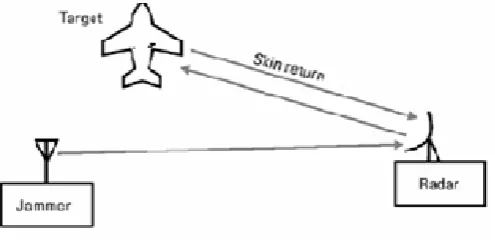 Figure 2 shows  the  radar-jamming  concept.  The  jammer  places  a  signal  into  the  radar receiver that interferes with  the  reception or  processing of  the  reflected  signals returning  from the  target