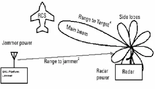 Figure 2:  Stand-off and Stand-in jamming geometry  