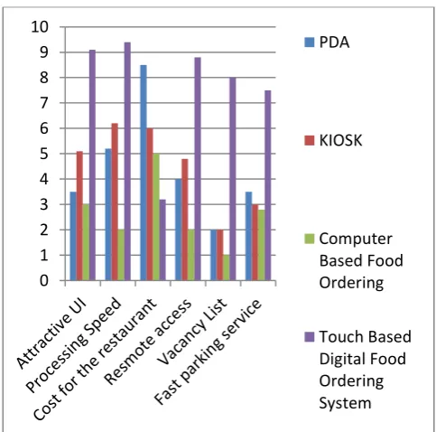 Figure 2. shows a graph of features of the system vs. rating scale for the 3 different methods in Restaurant sector namely, the PDA System, KIOSK system, Computer Based Food Ordering and the Touch Based Digital Smart System
