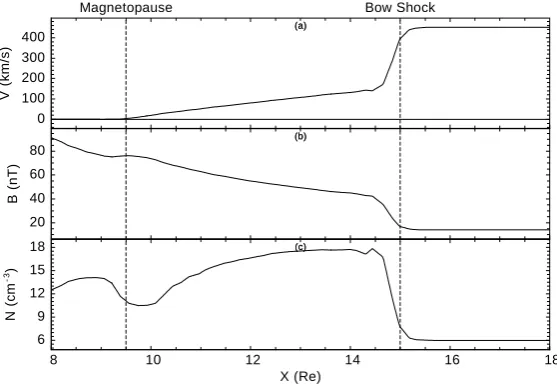 Fig. 12.Some parameters along the Sun-Earth line for Run 2. From top to bottom are: the ﬂow speed, the magnetic ﬁeld magnitude, andthe plasma density