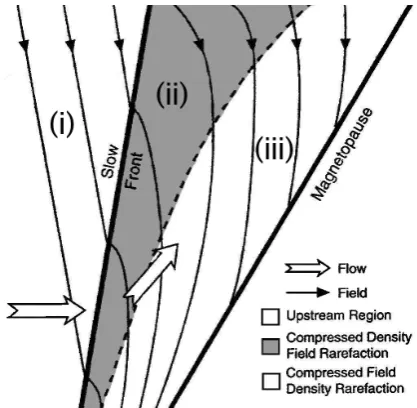 Fig. 1. Taken from Southwood and Kivelson (1992). A sketchshows the ﬂow structure upstream of the subsolar magnetopause.There is a ﬁeld compression region with roughly the properties ofZwan and Wolf (1976)’s ﬂux tube immediately adjacent to the mag-netopau