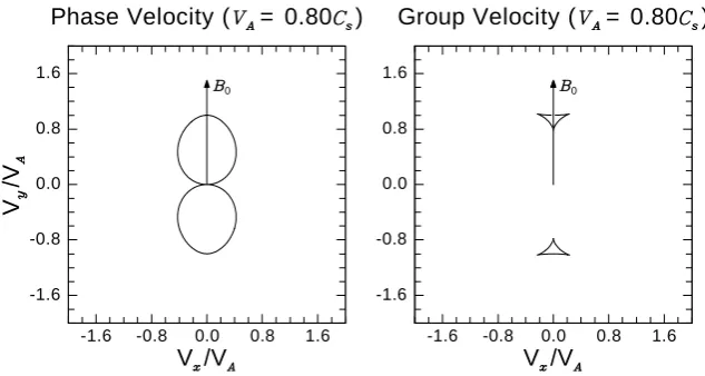 Fig. 3.The slow mode wave phase and group velocities relative to the background magnetic ﬁeld for VA=0.8 Cs