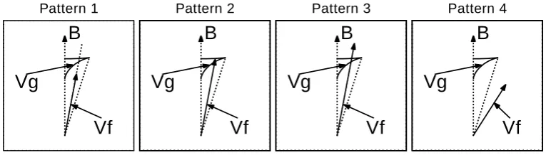 Fig. 7. Four more realistic possible patterns between the slow mode wave group velocity and the ﬂow velocity