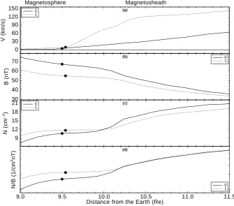 Fig. 9.The plasma density and the magnetic ﬁeld magnitude in the GSE y=0 plane for Run 1