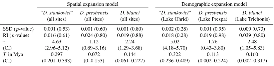 Table 5. Estimated parameters of spatial and demographic expansion models in native Dreissena spp