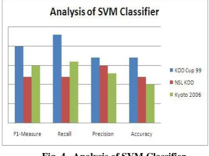 Fig. 4.  Analysis of SVM Classifier From figure 4, F-measure performance of SVM with KDD 