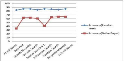 Fig. 8.  Graphical Representations of Computational Time The planned hybrid classifier produces best results using the 