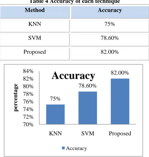 Table 4 Accuracy of each technique 