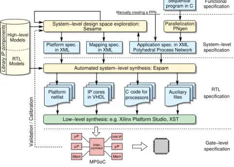 Figure 1.1: Daedalus system-level tool flow overview [NSD08b].