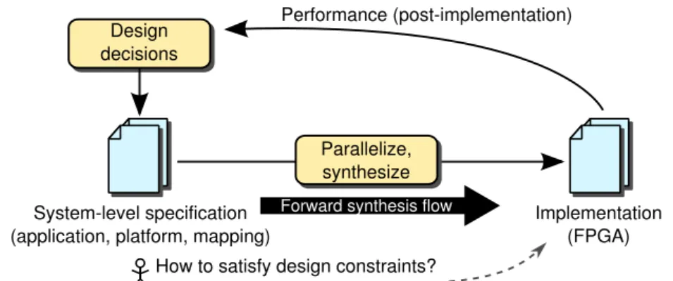 Figure 1.2: Iterative system-level design flow.