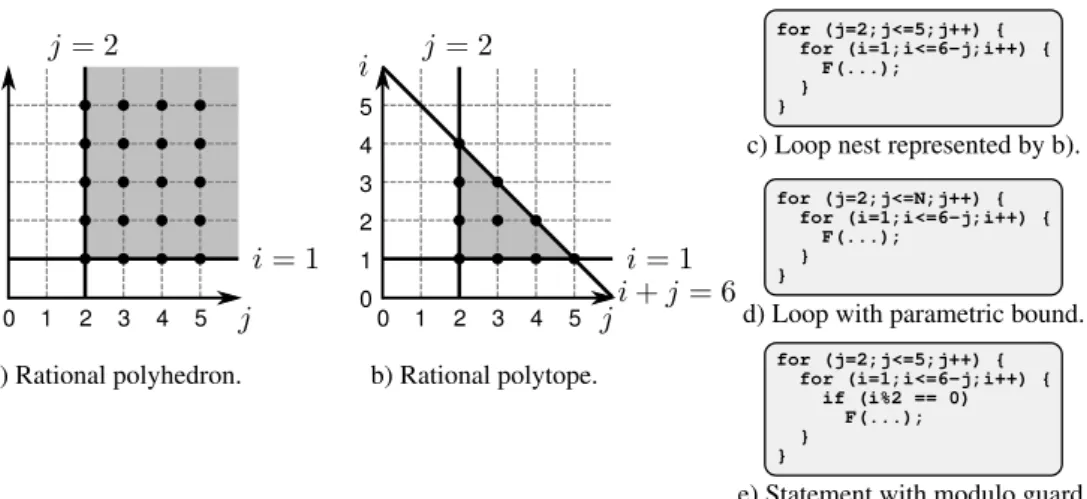 Figure 2.2: a) A 2-dimensional rational polyhedron; b) a 2-dimensional rational poly- poly-tope; c) a loop nest of depth two that can be represented by the 2-dimensional  ratio-nal polytope given in b); d) a loop nest where the outer loop has a parametric 
