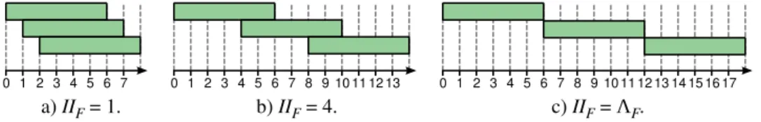 Figure 3.2: Different initiation intervals for an IP core with delay Λ F = 6.