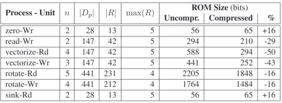 Table 3.1: Individual ROM sizes for QR decomposition with K = 21, N = 7.