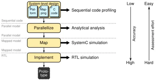 Figure 4.1: Performance assessment at different levels of the Daedalus design flow.