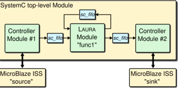 Figure 4.2: A cycle-accurate timed SystemC simulation environment for the PPN of Figure 2.8.